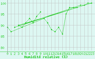 Courbe de l'humidit relative pour Rodez (12)
