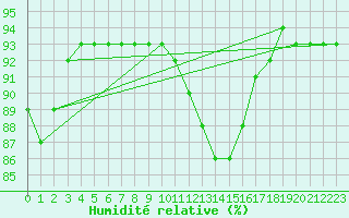 Courbe de l'humidit relative pour Woluwe-Saint-Pierre (Be)