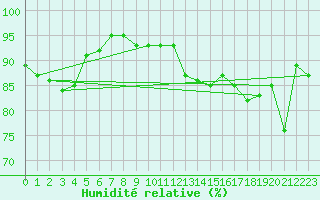 Courbe de l'humidit relative pour Schauenburg-Elgershausen
