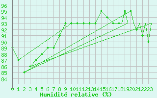 Courbe de l'humidit relative pour Platform J6-a Sea