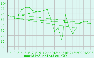 Courbe de l'humidit relative pour Le Bourget (93)