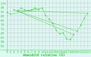 Courbe de l'humidit relative pour Treize-Vents (85)