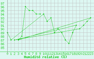 Courbe de l'humidit relative pour Sancey-le-Grand (25)