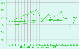 Courbe de l'humidit relative pour La Brvine (Sw)