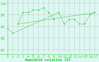 Courbe de l'humidit relative pour Schaafheim-Schlierba