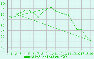 Courbe de l'humidit relative pour Smoky Lake