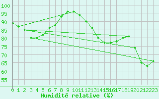 Courbe de l'humidit relative pour Poitiers (86)