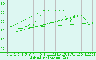 Courbe de l'humidit relative pour Cherbourg (50)