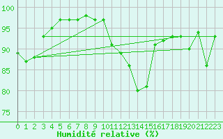 Courbe de l'humidit relative pour Pontoise - Cormeilles (95)