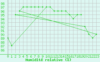 Courbe de l'humidit relative pour Ploudalmezeau (29)