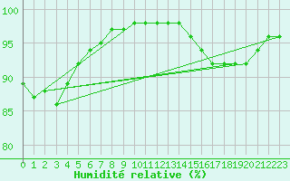 Courbe de l'humidit relative pour Cazaux (33)