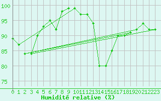 Courbe de l'humidit relative pour Leeds Bradford