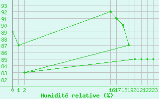 Courbe de l'humidit relative pour Dourbes (Be)