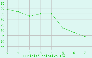 Courbe de l'humidit relative pour Akdeniz