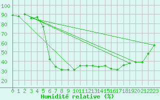 Courbe de l'humidit relative pour Jenbach