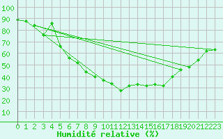 Courbe de l'humidit relative pour Kolmaarden-Stroemsfors