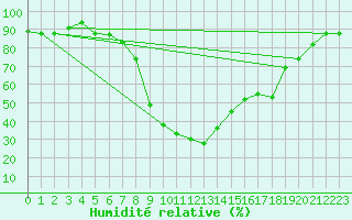 Courbe de l'humidit relative pour Decimomannu