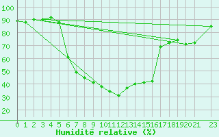 Courbe de l'humidit relative pour Puolanka Paljakka
