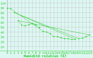 Courbe de l'humidit relative pour Hyres (83)