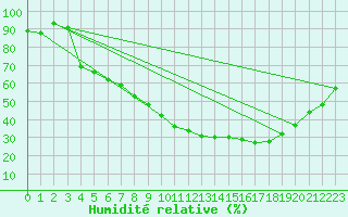 Courbe de l'humidit relative pour Albacete