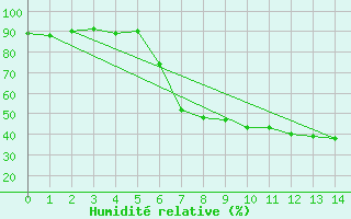 Courbe de l'humidit relative pour Hoydalsmo Ii