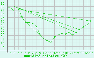 Courbe de l'humidit relative pour Sihcajavri