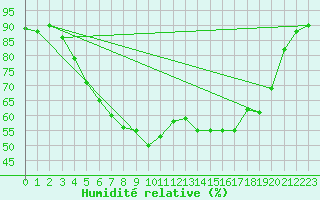Courbe de l'humidit relative pour Storlien-Visjovalen