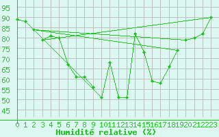 Courbe de l'humidit relative pour Evanger
