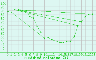 Courbe de l'humidit relative pour Salzburg / Freisaal
