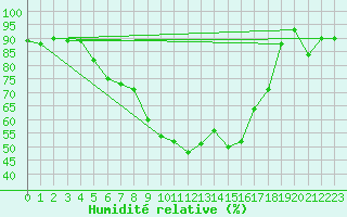 Courbe de l'humidit relative pour Sint Katelijne-waver (Be)