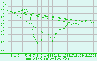 Courbe de l'humidit relative pour Ibiza (Esp)