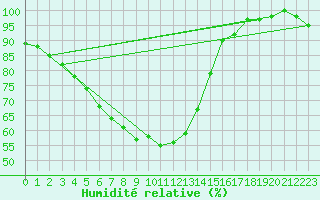 Courbe de l'humidit relative pour Tampere Harmala