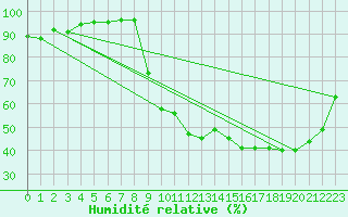 Courbe de l'humidit relative pour Saint-Etienne (42)