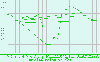 Courbe de l'humidit relative pour Lisboa / Geof