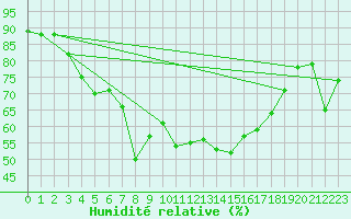 Courbe de l'humidit relative pour Als (30)