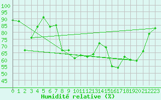 Courbe de l'humidit relative pour Sremska Mitrovica