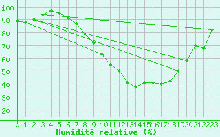 Courbe de l'humidit relative pour Essen