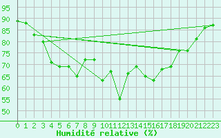 Courbe de l'humidit relative pour Ste (34)