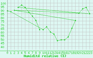 Courbe de l'humidit relative pour Wiesenburg
