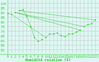 Courbe de l'humidit relative pour Retie (Be)