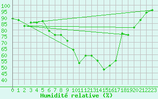 Courbe de l'humidit relative pour Offenbach Wetterpar