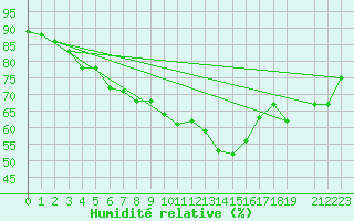 Courbe de l'humidit relative pour Sihcajavri