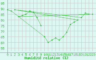 Courbe de l'humidit relative pour Reinosa