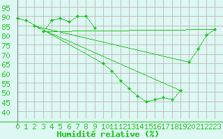 Courbe de l'humidit relative pour Estres-la-Campagne (14)