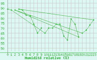 Courbe de l'humidit relative pour Pratica Di Mare