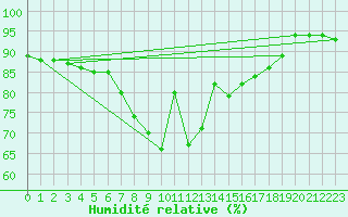 Courbe de l'humidit relative pour Villach