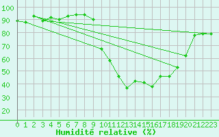 Courbe de l'humidit relative pour Pertuis - Grand Cros (84)