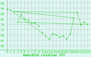 Courbe de l'humidit relative pour Vichy (03)