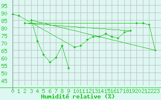 Courbe de l'humidit relative pour Lyngor Fyr
