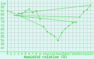 Courbe de l'humidit relative pour Vannes-Sn (56)